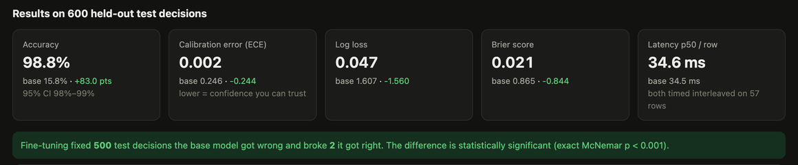 The Snake run scored on 600 held-out decisions: 98.8% accuracy, ECE 0.002, 34.6 ms per row